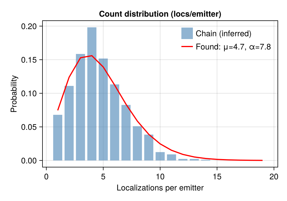 Count distribution