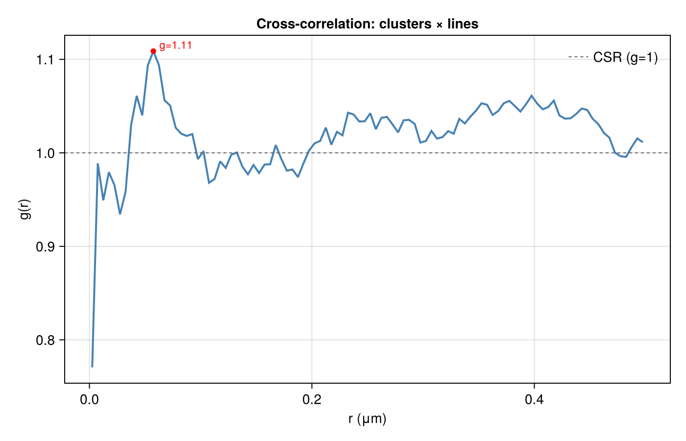 Cross-correlation g(r)
