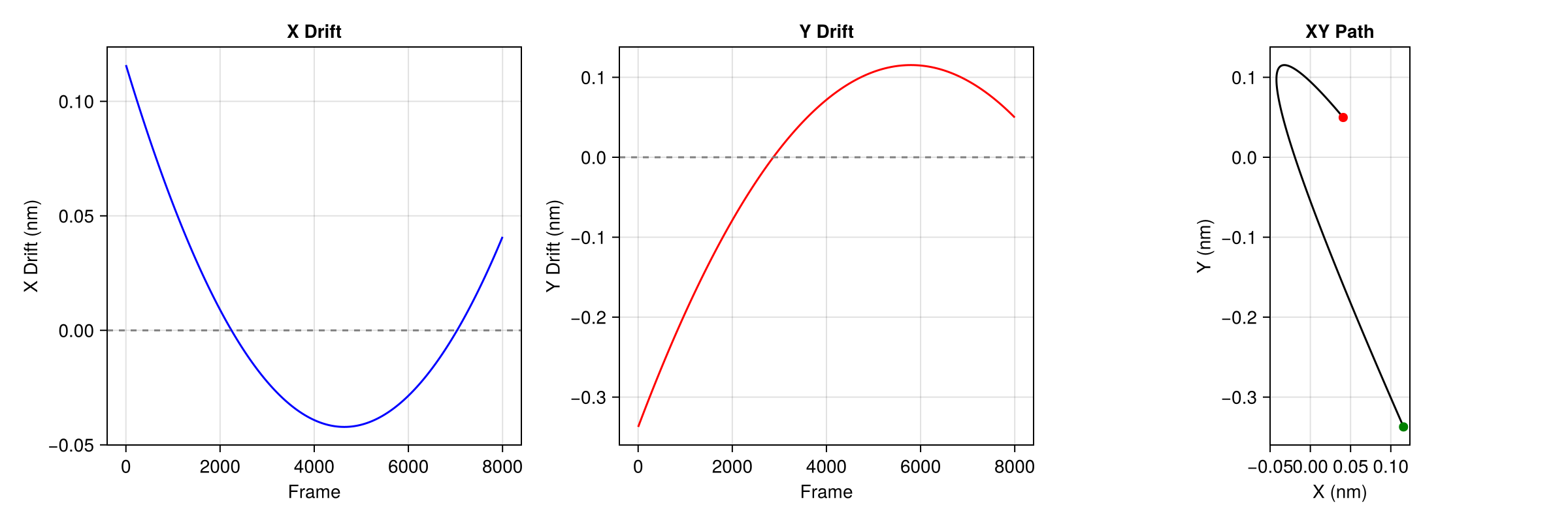 Drift trajectory