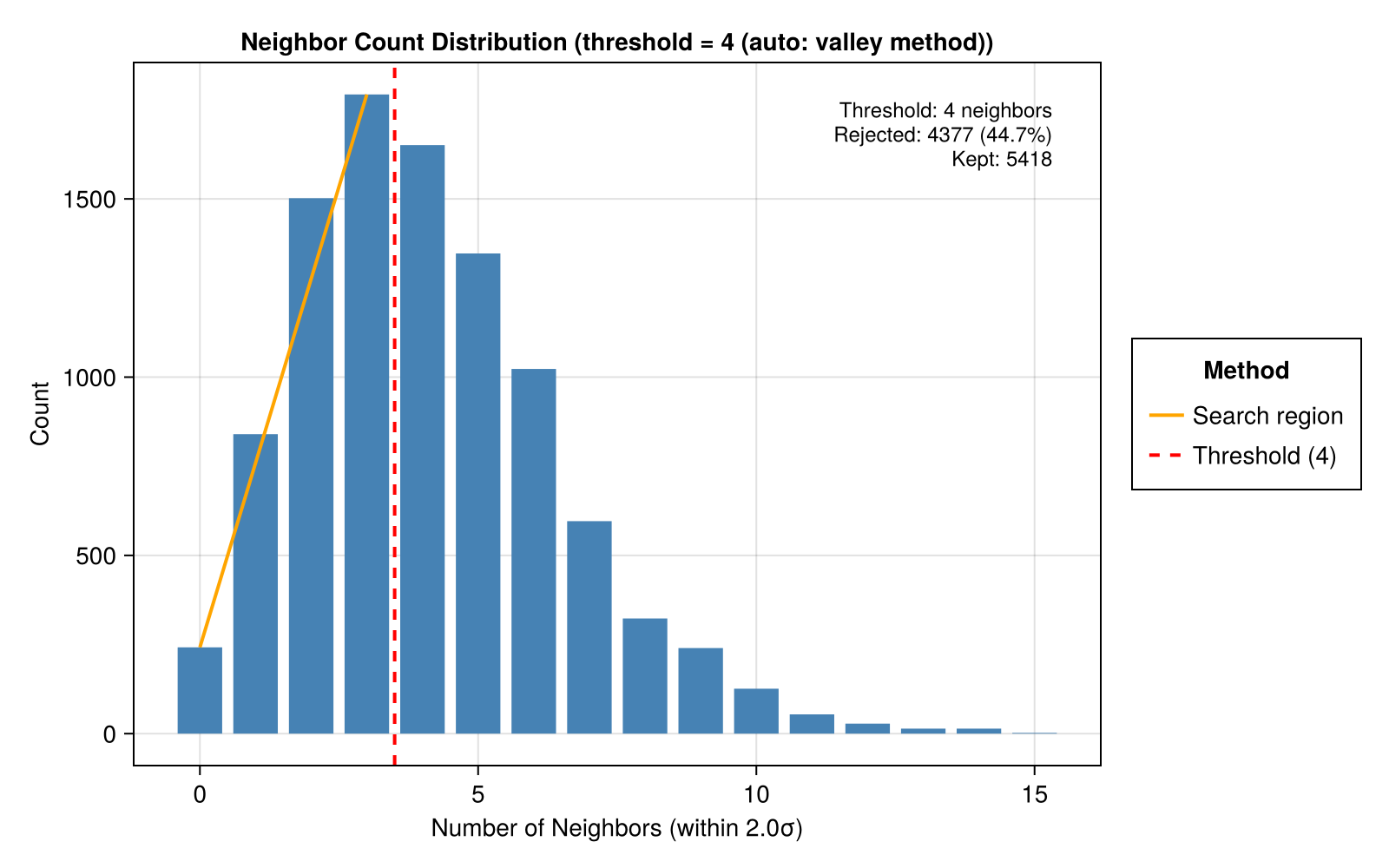 Neighbor histogram