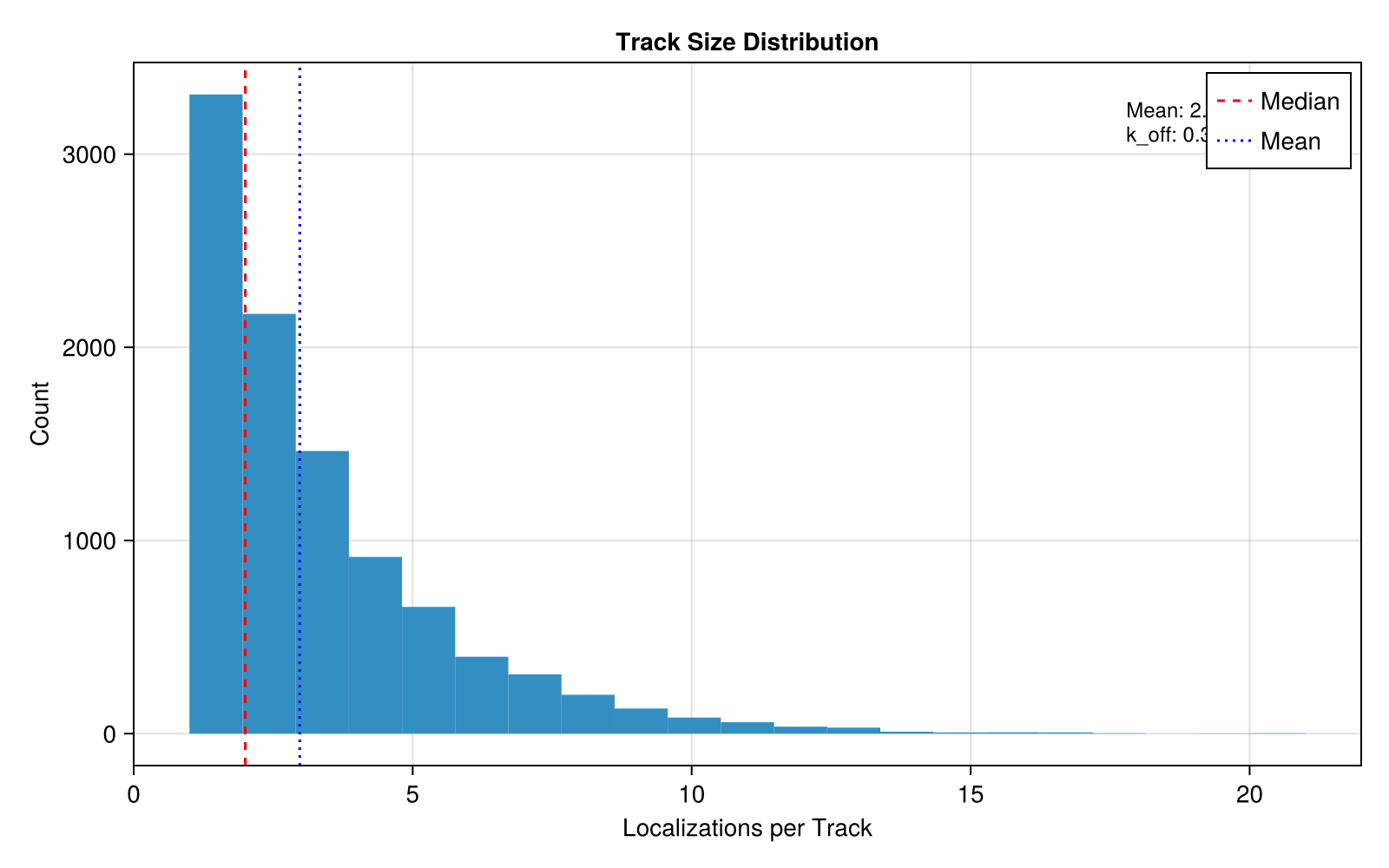 Track histogram