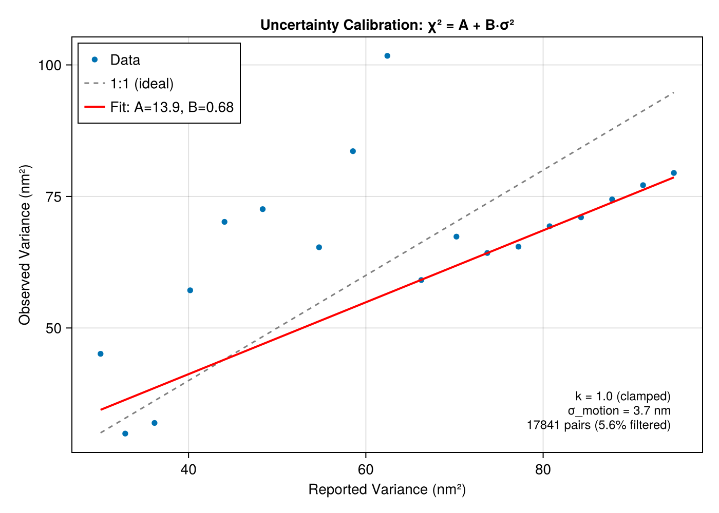 Uncertainty calibration