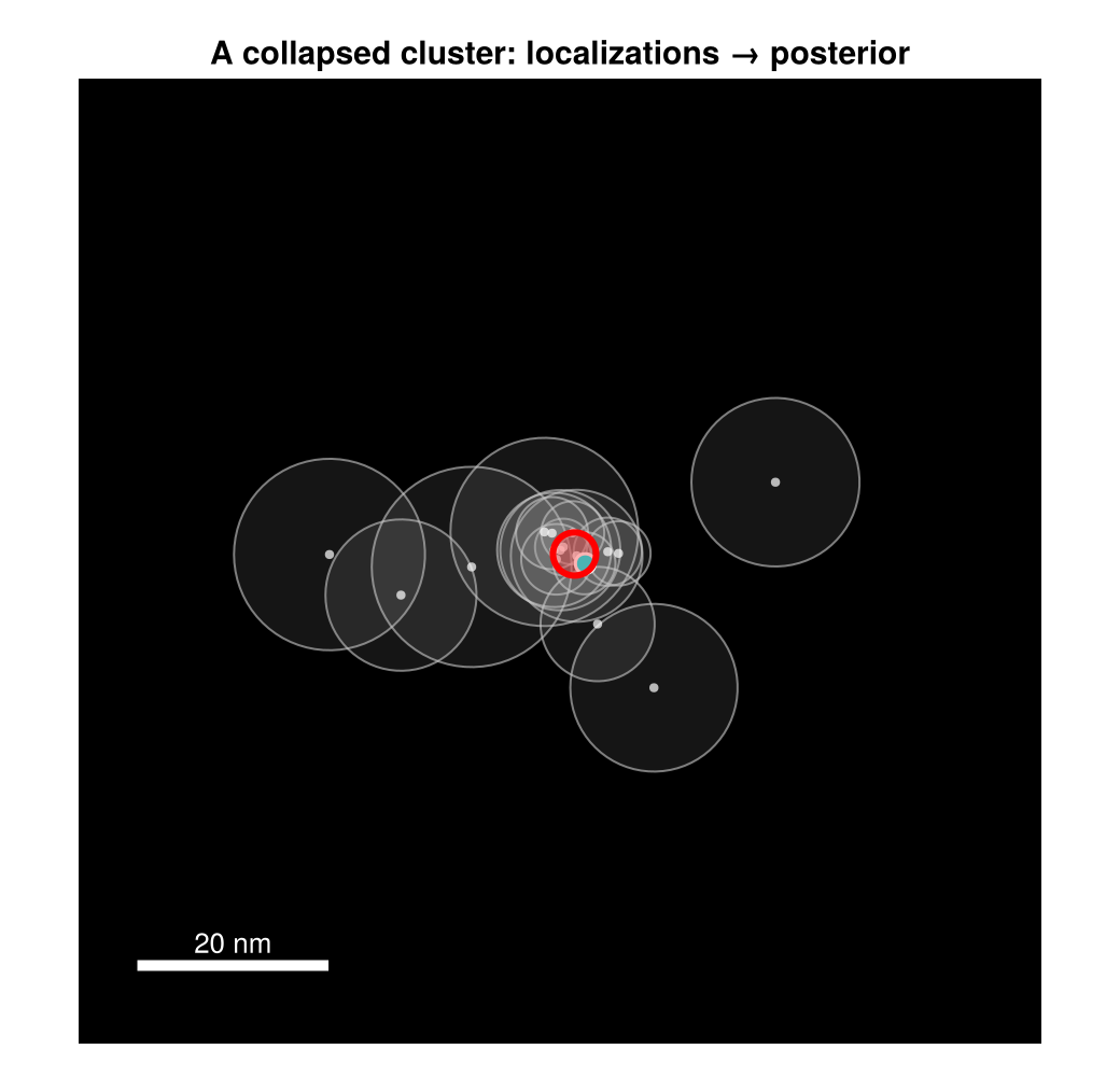 A collapsed cluster: loose localizations, tight posterior