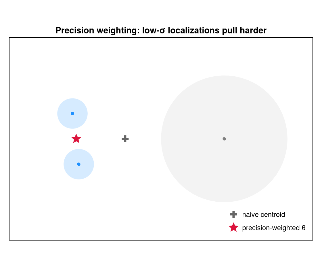 Precision weighting pulls the mean toward low-σ localizations