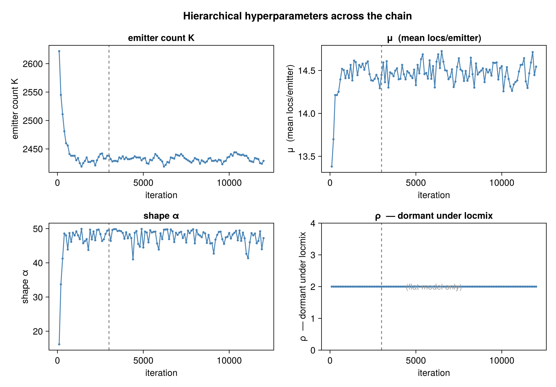 Convergence traces