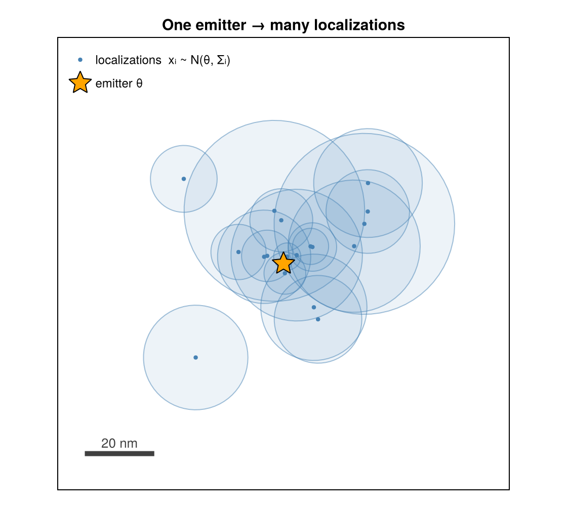 Generative model: one emitter, many localizations