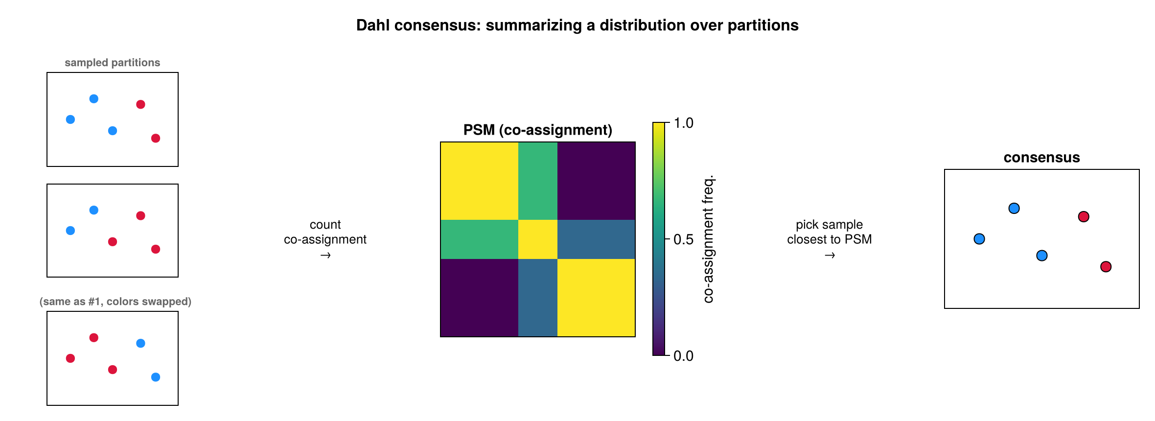 Dahl consensus: sampled partitions to PSM to closest sample