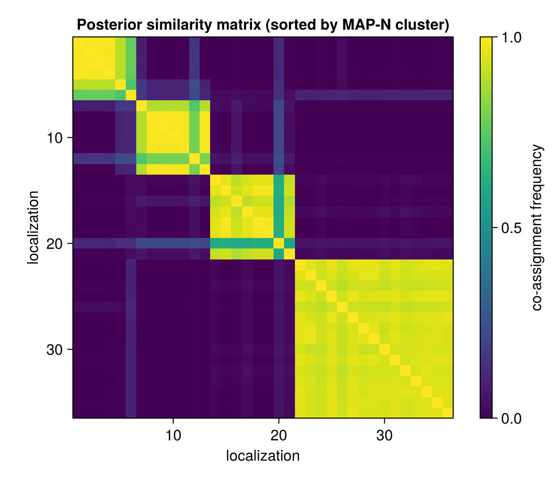 Posterior similarity matrix heatmap