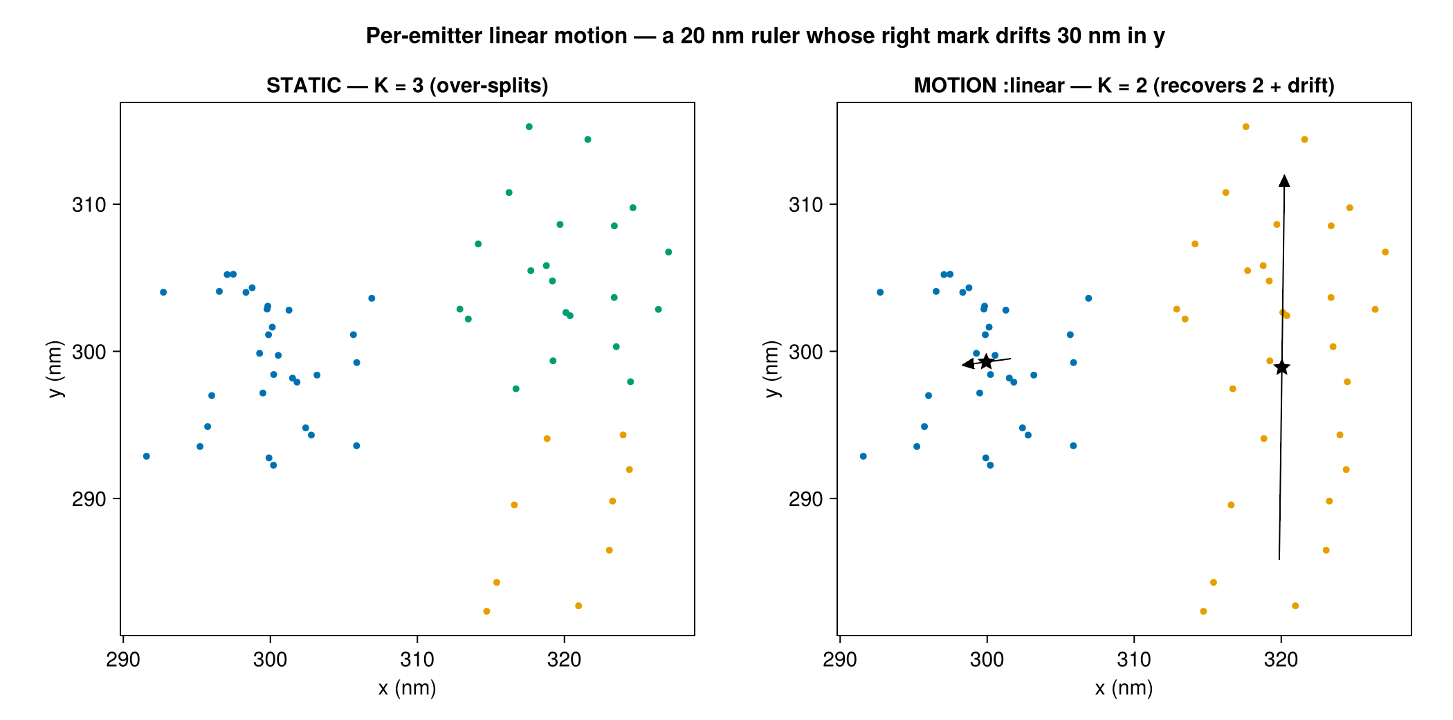 Static over-splits a drifting mark; motion=:linear recovers it + the drift