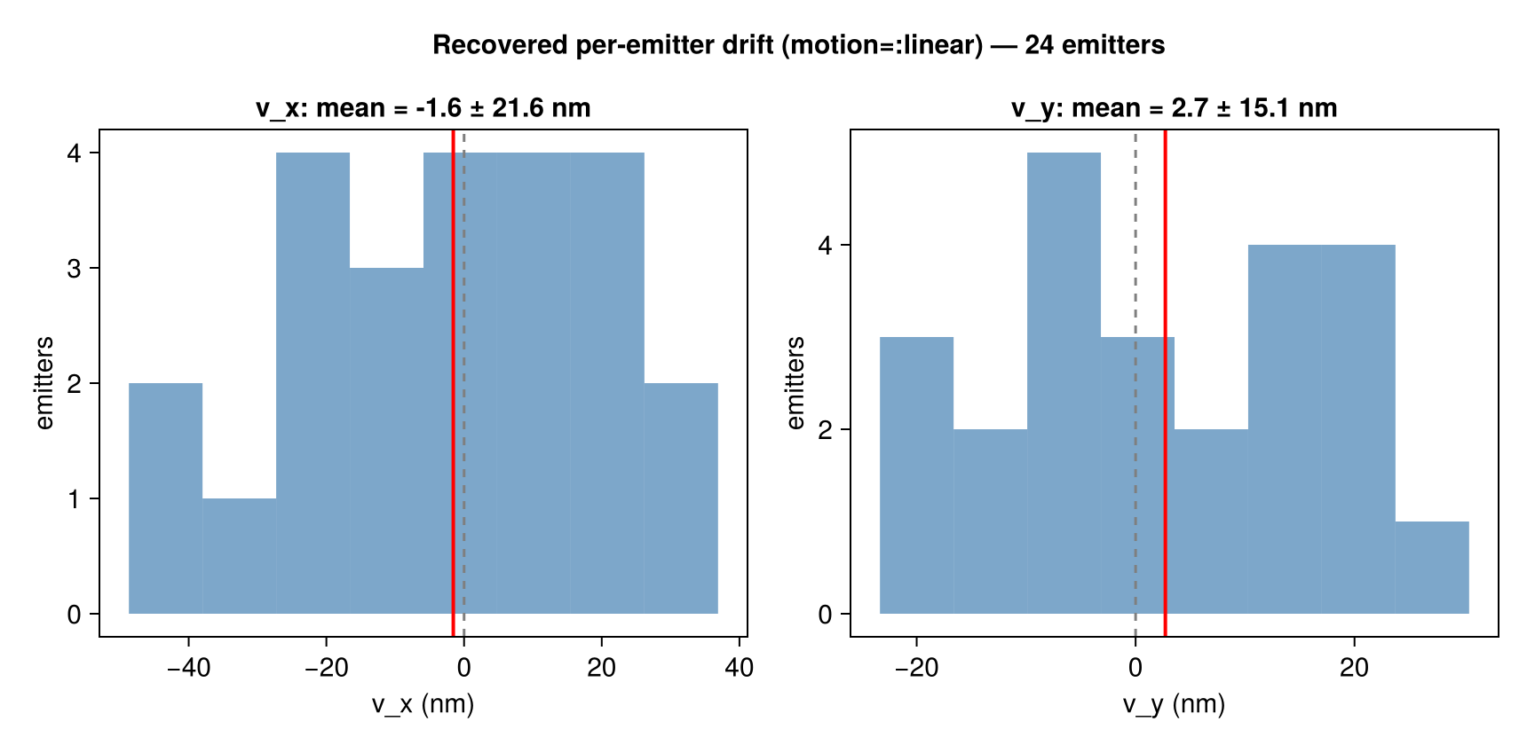 Histogram of recovered per-emitter drift