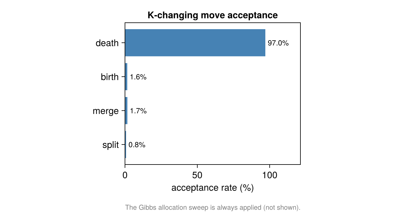 Per-move acceptance rates