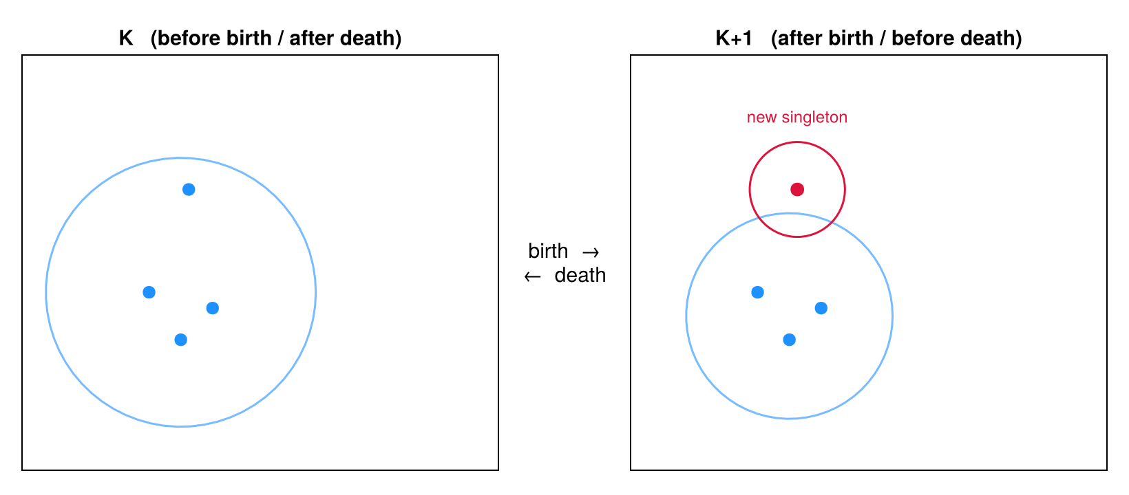 Birth / death move