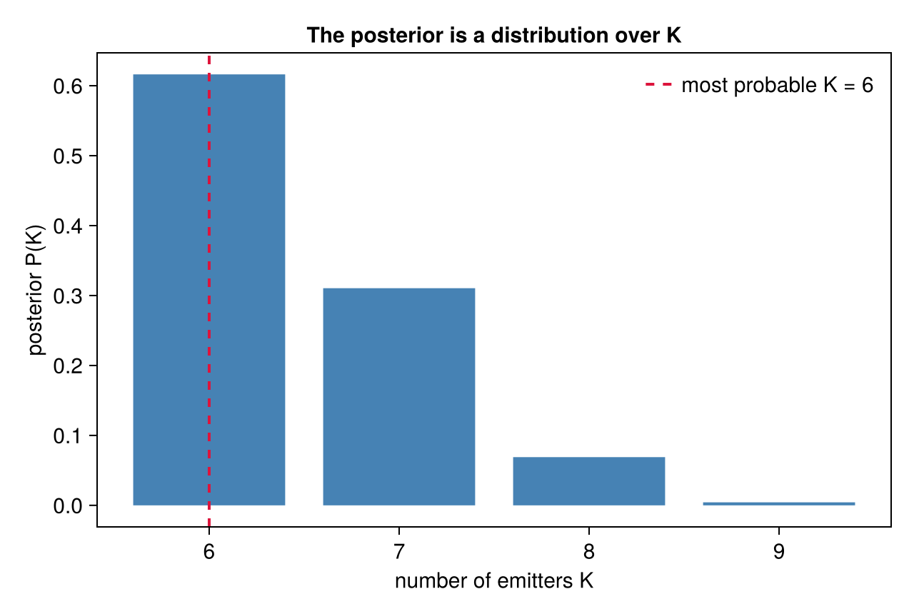 The posterior is a distribution over K