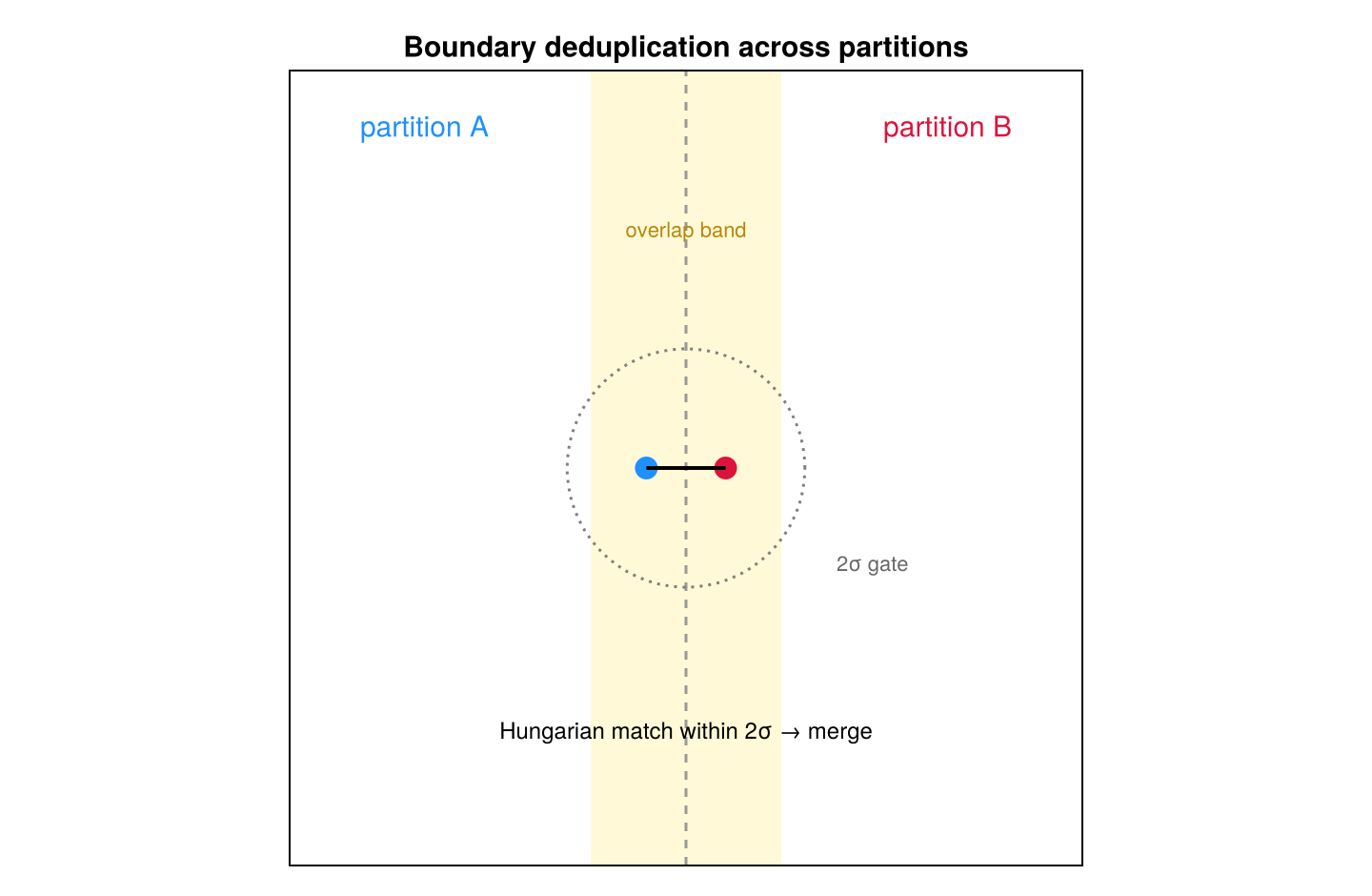 Boundary deduplication across partitions