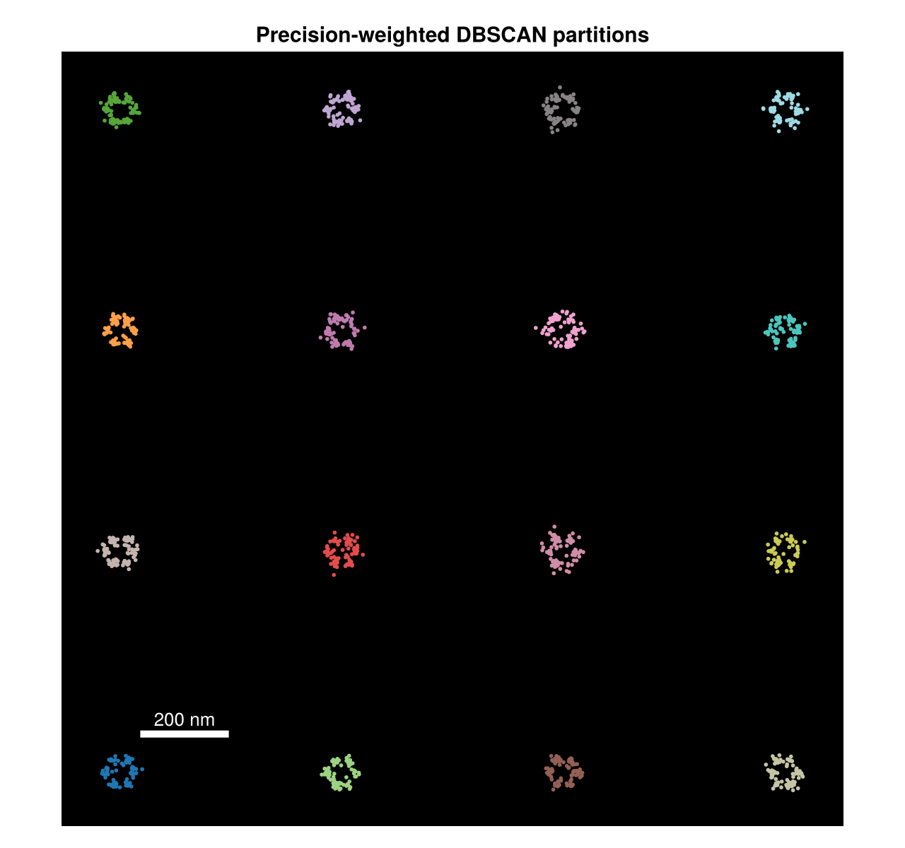 Localizations colored by partition
