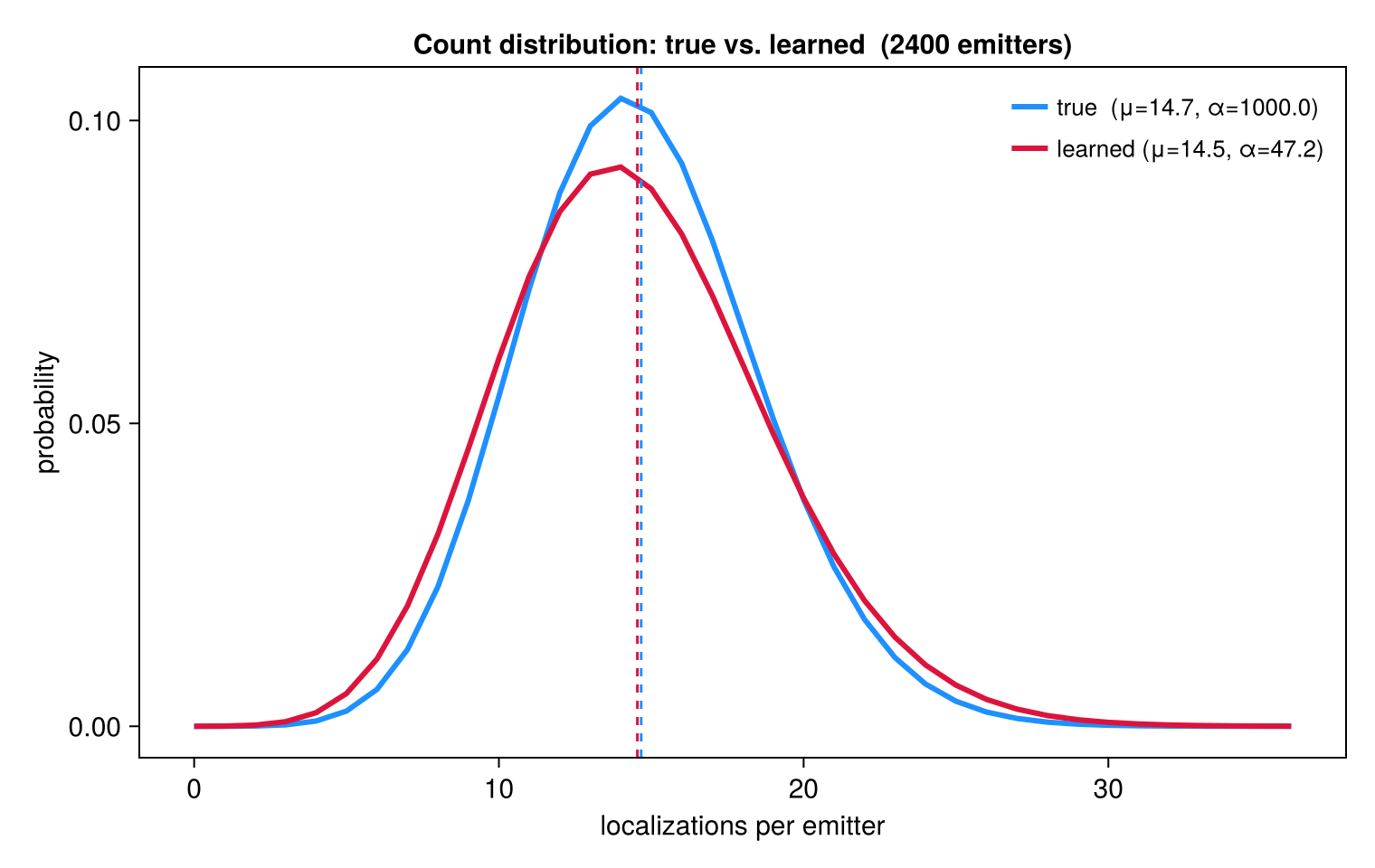 Learned count distribution