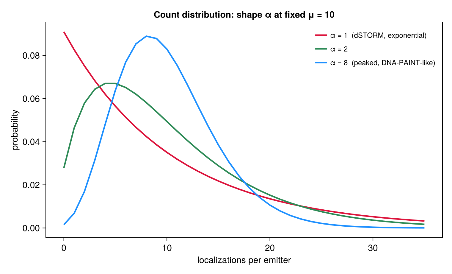 Count distribution for several shape values