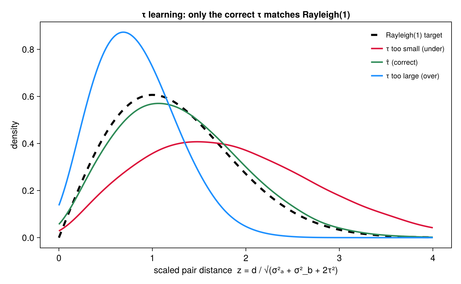 Scaled-distance distribution at under, correct, and over τ