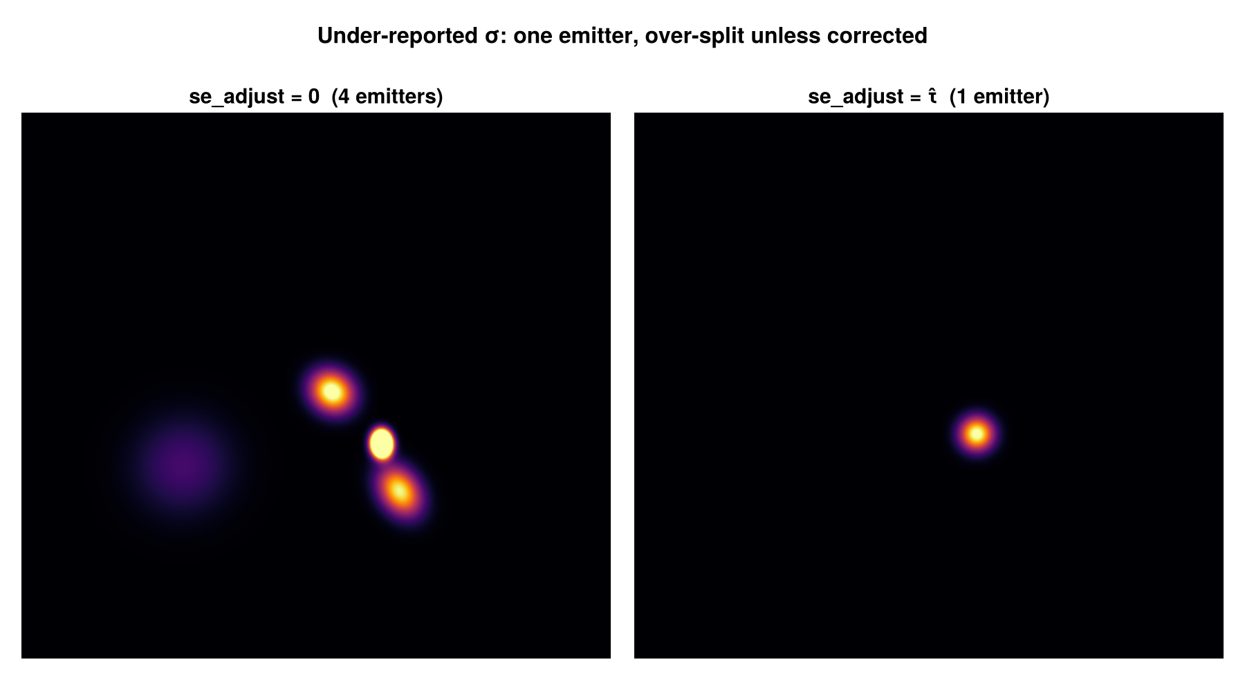 se_adjust=0 over-splits one emitter; the correction recovers it