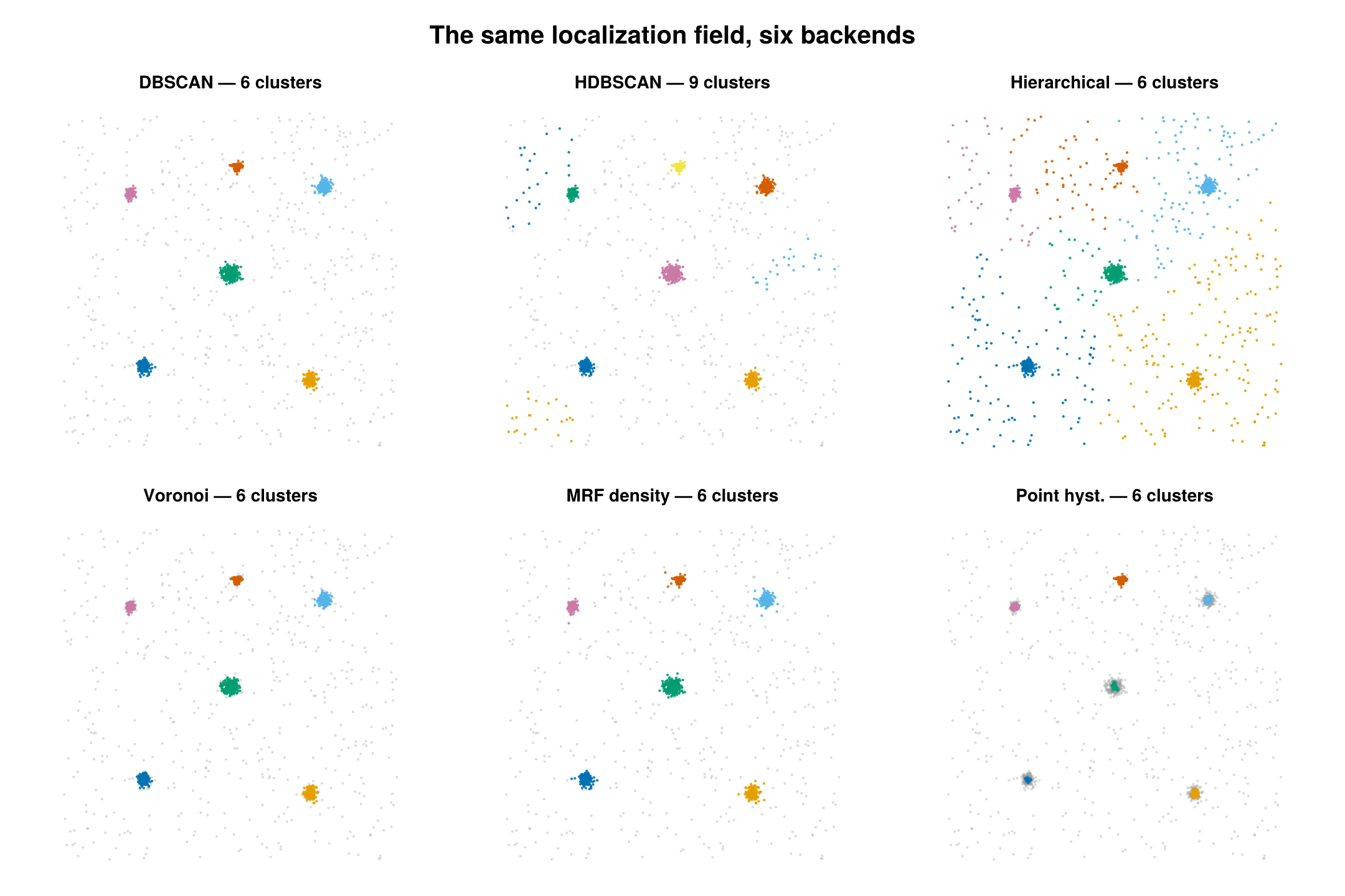 The same localization field clustered by six backends