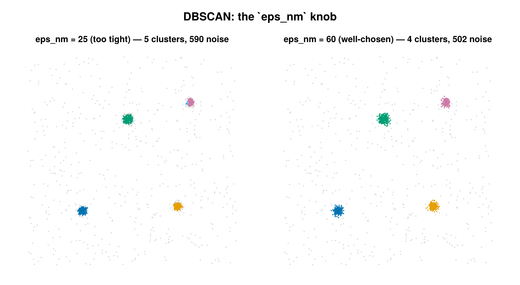 DBSCAN under two eps values