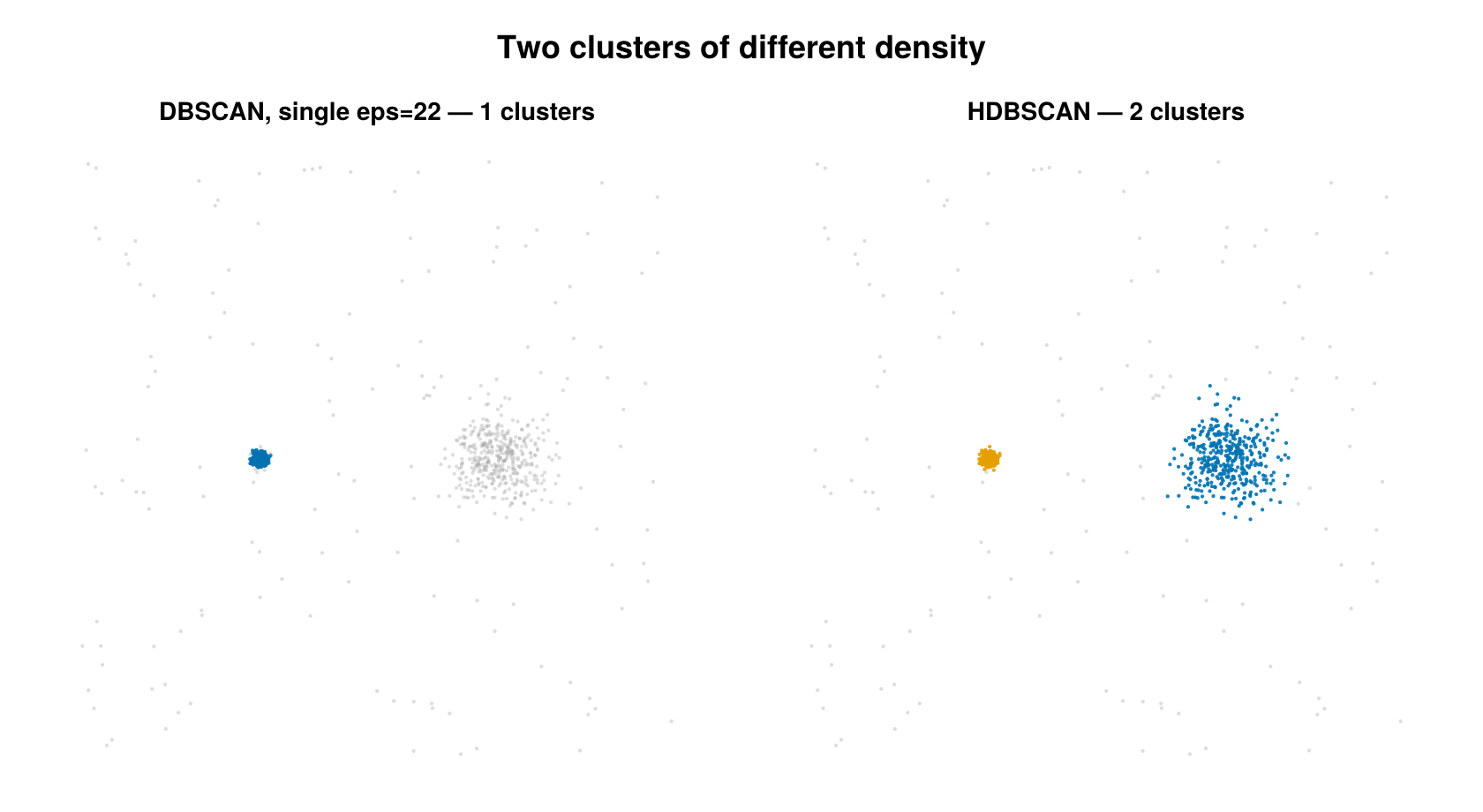 HDBSCAN vs single-eps DBSCAN on mixed density