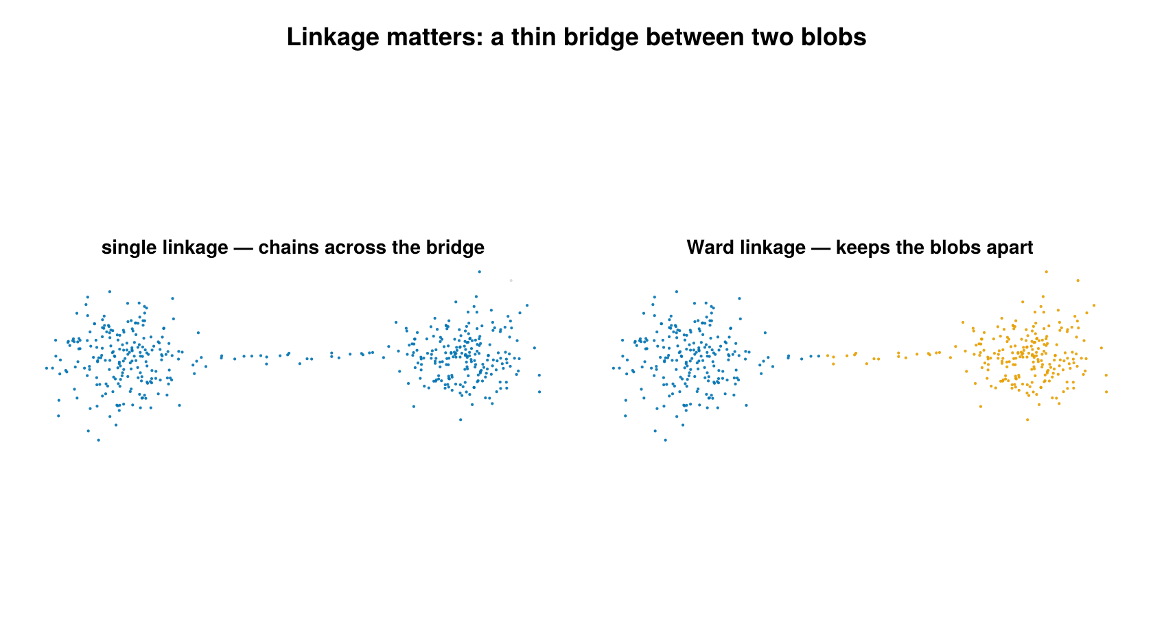 Single-linkage chaining vs Ward