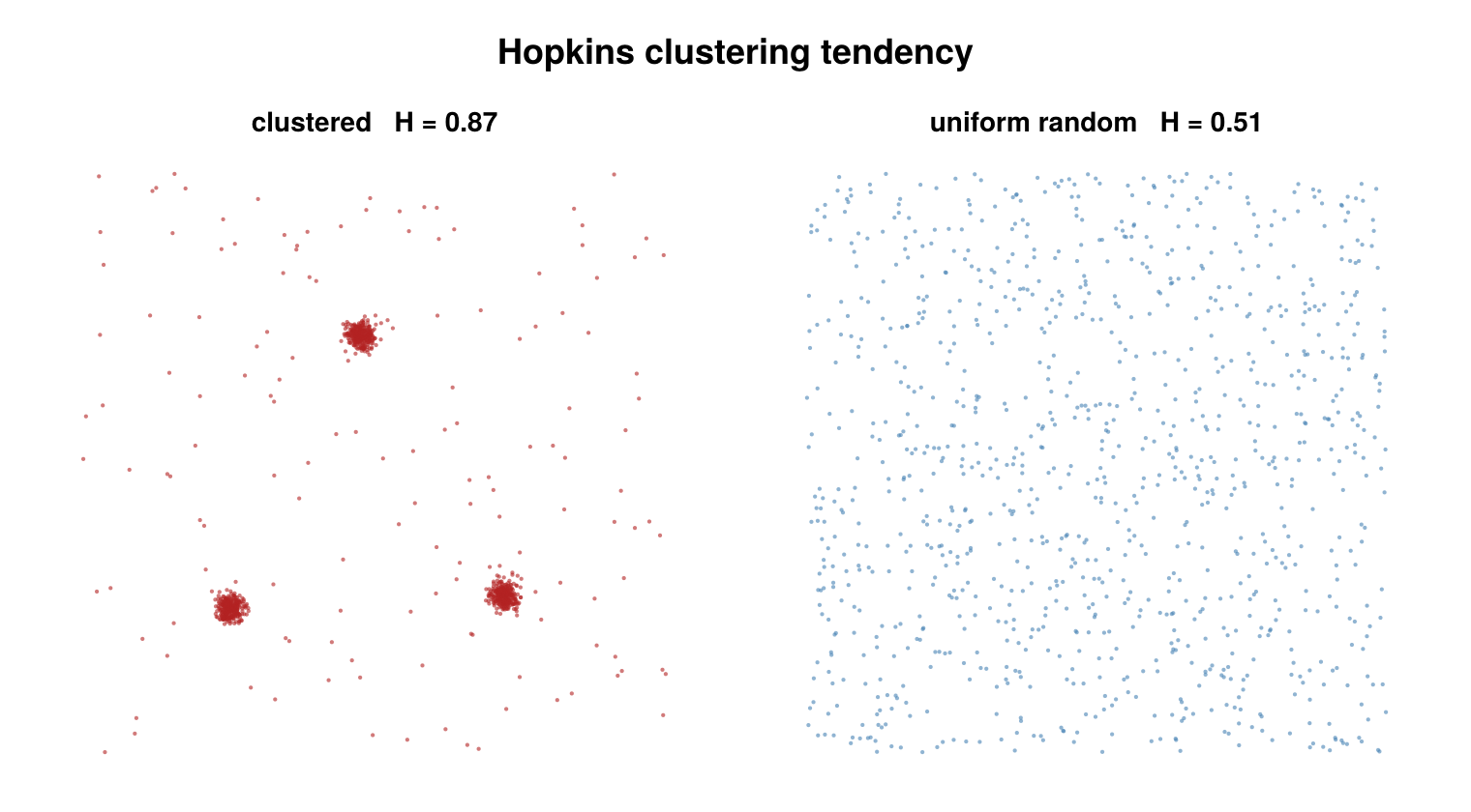 Hopkins H: clustered versus uniform