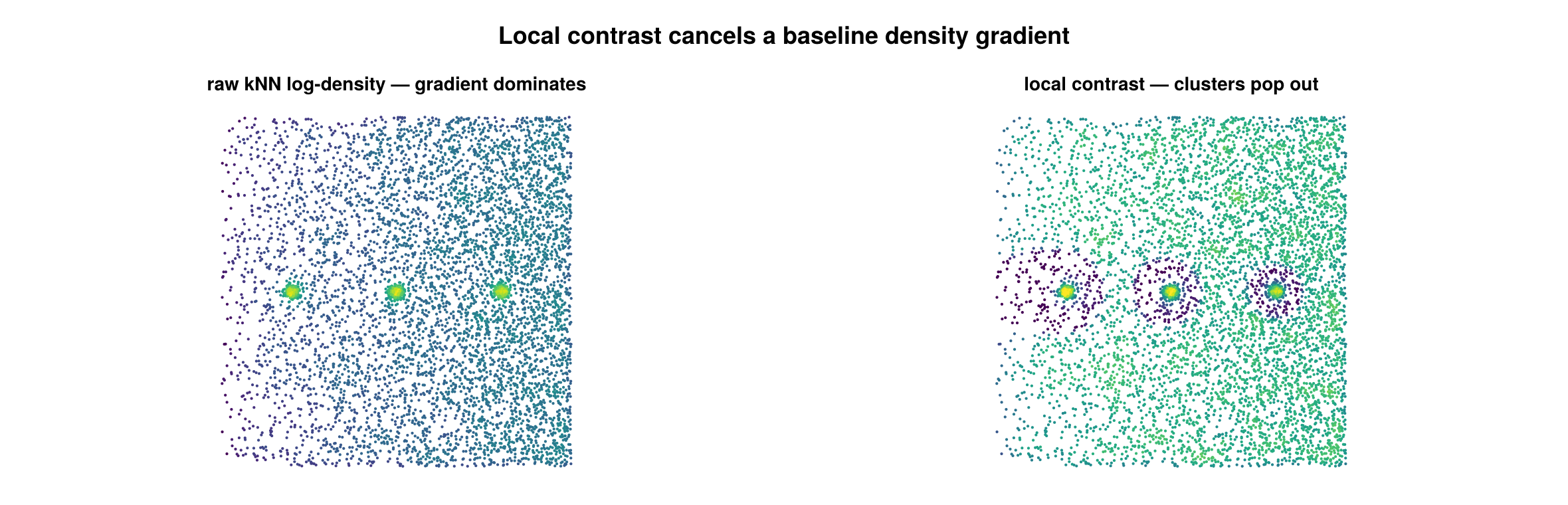 Local contrast cancels a density gradient