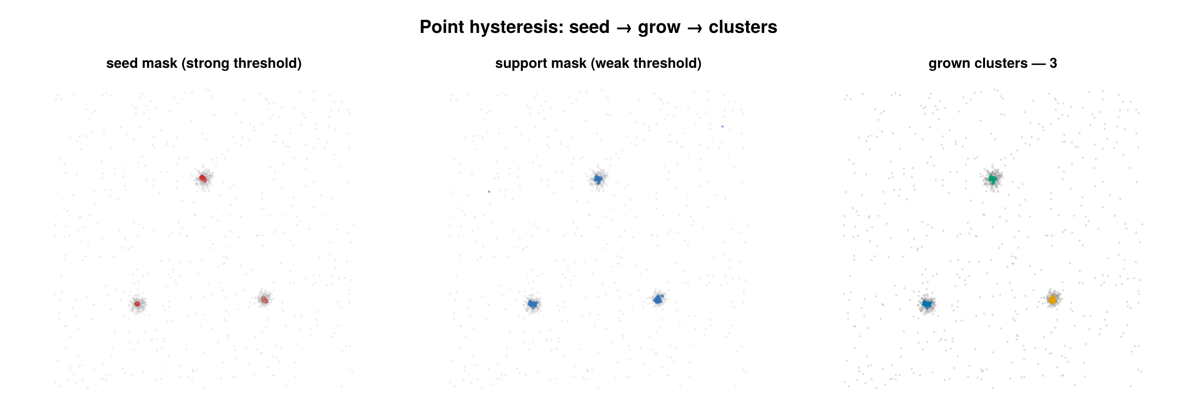 Seed → support → grown clusters
