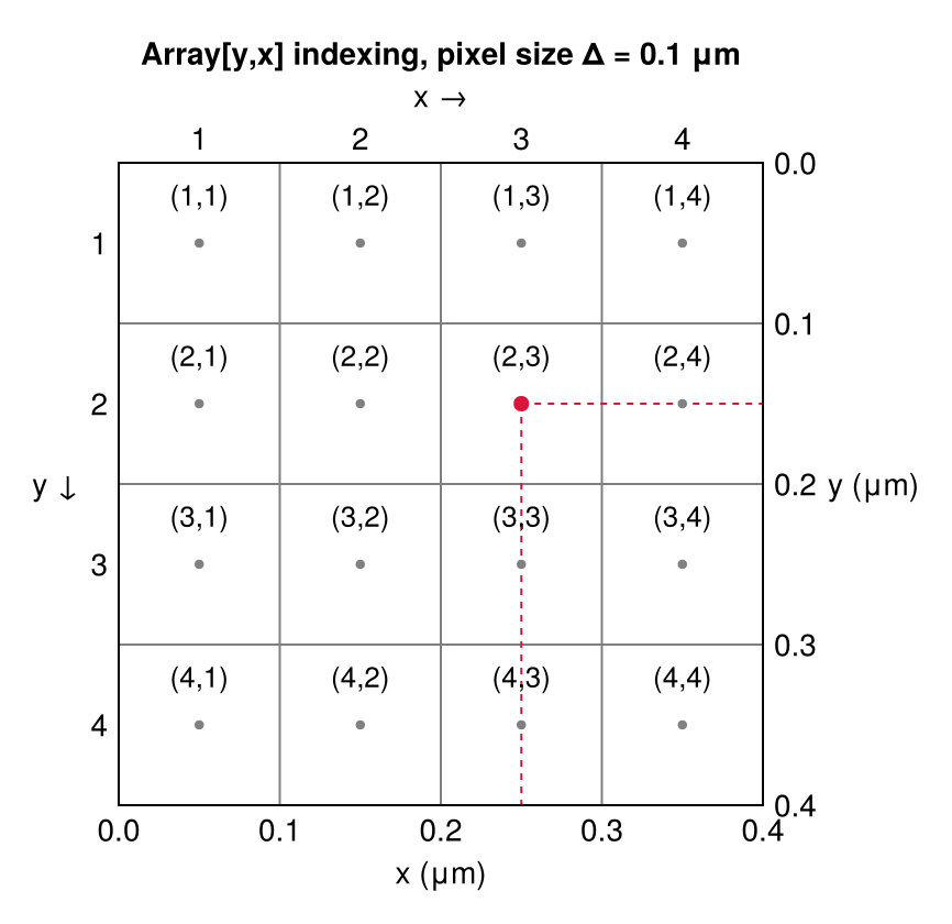 Example block output